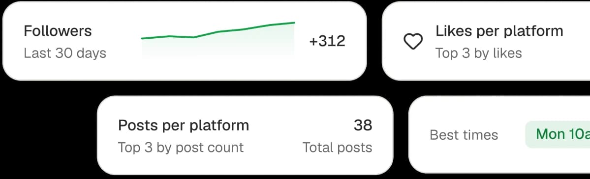 Analytics cards: followers over 30 days, likes and posts per platform, and best times to post