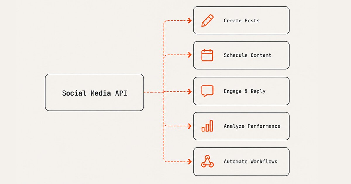 Api Media API for Social Media: the Layer AI Content Tools Need Most