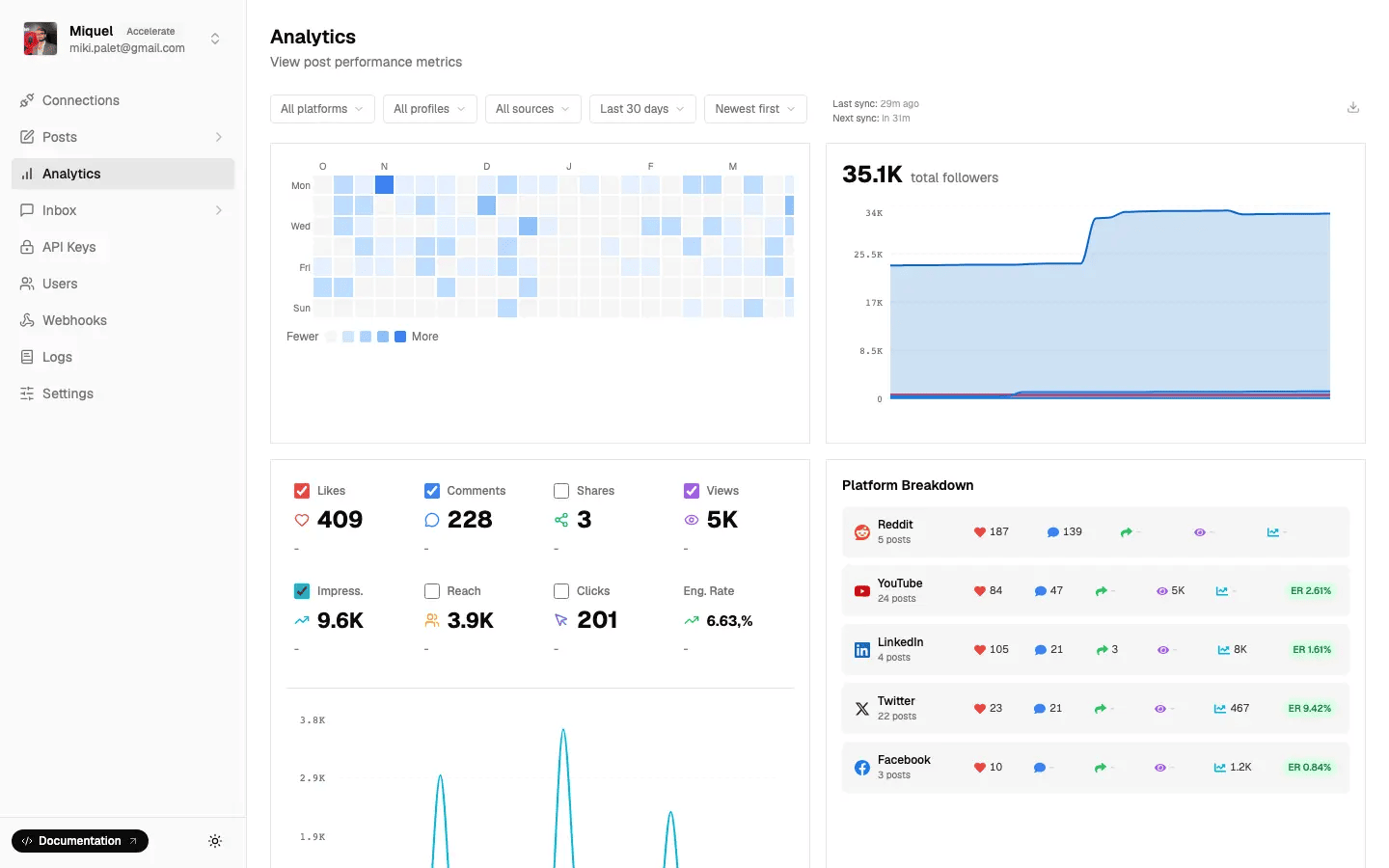 social media analytics dashboard in zernio
